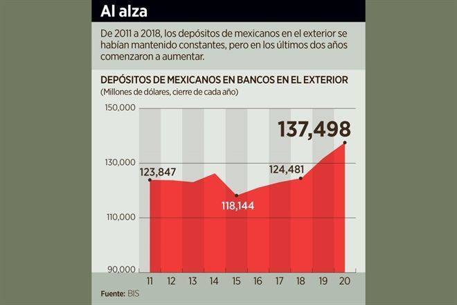 Aumenta ‘guardadito’ en banca extranjera