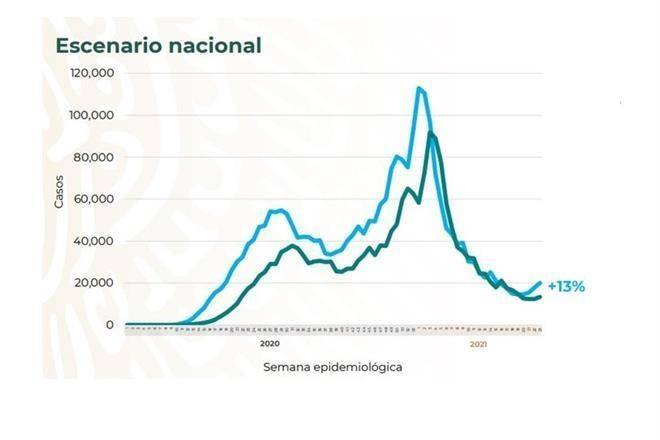 Reporta Ssa 342 muertes más por Covid y 4,963 contagios