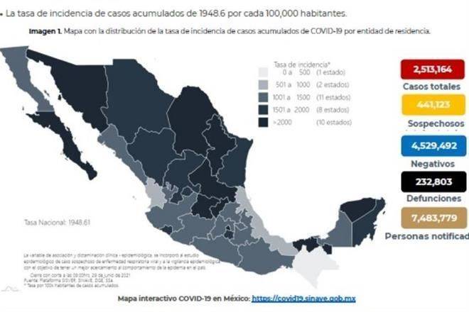 Reporta Ssa 5,711 casos más de Covid; suman 2,513,164