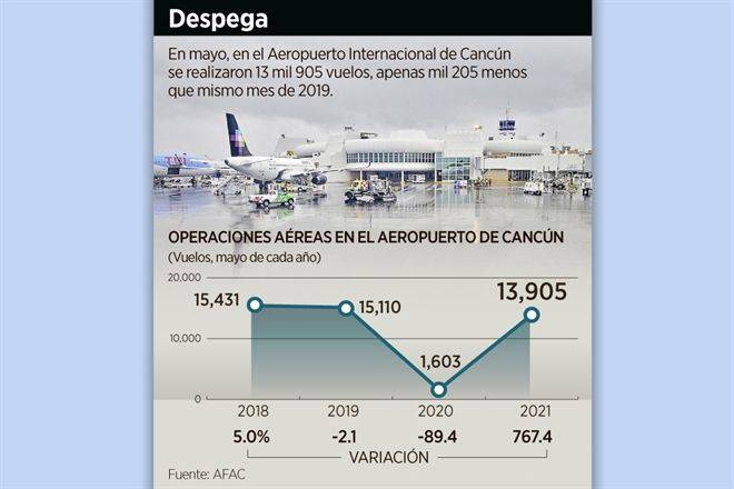 ‘Retoma el vuelo’ aeropuerto de Cancún