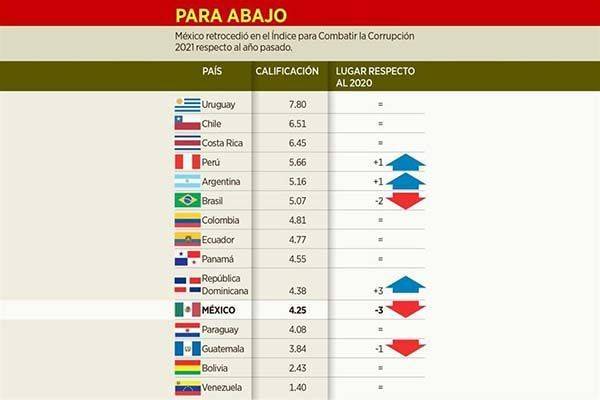 Es México colero en anticorrupción