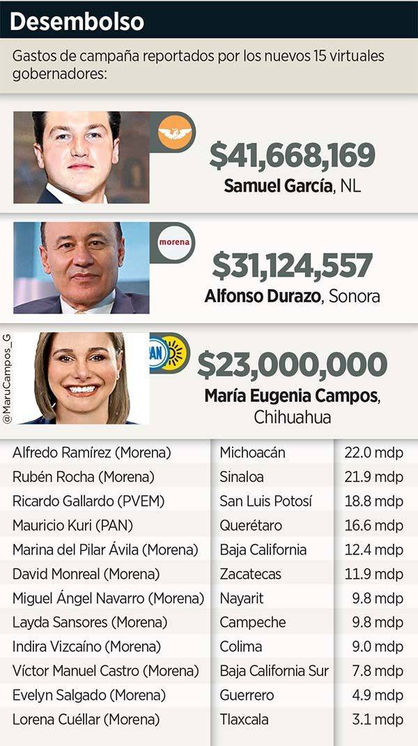 Es Samuel García quien más gastó