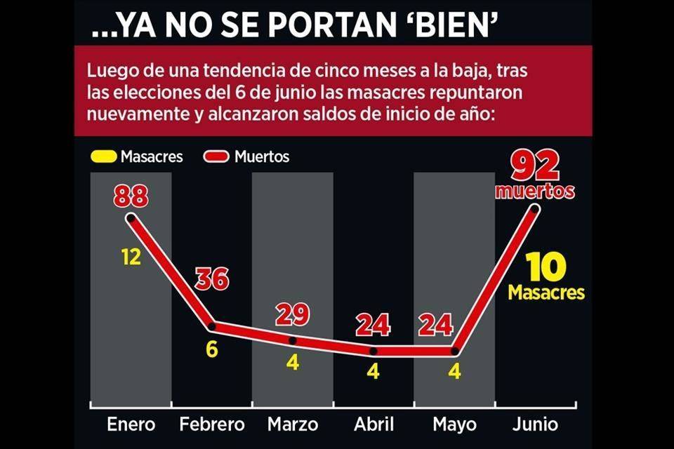 Tras elecciones, van 10 masacres