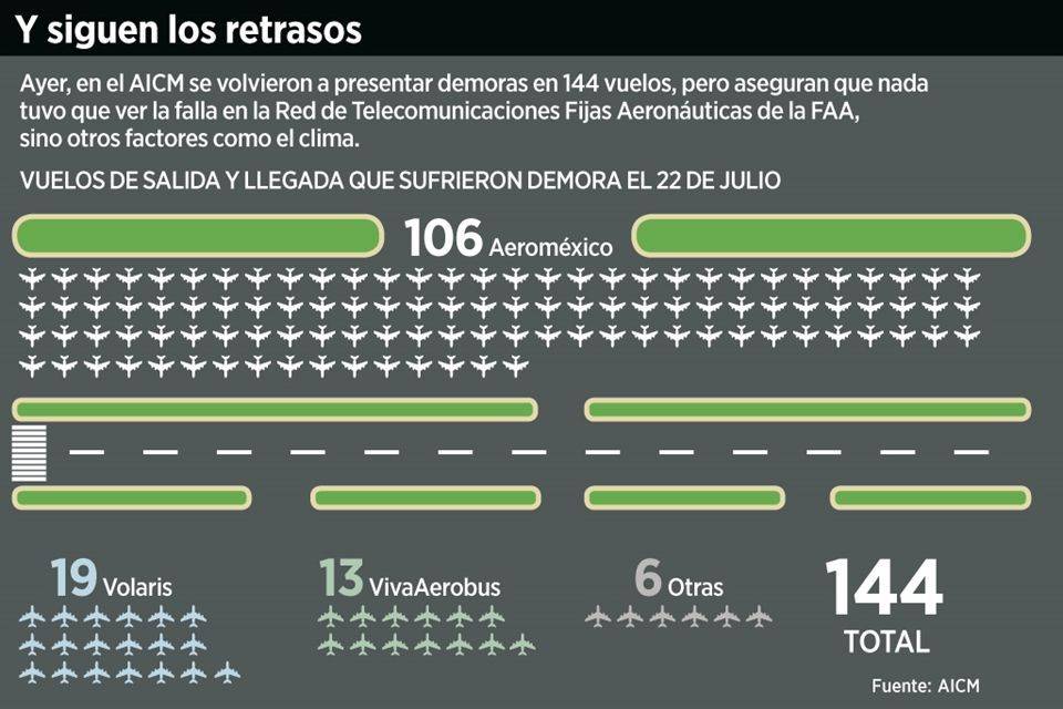 Atribuyen demoras en el AICM a México