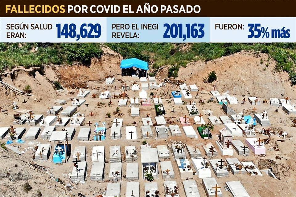 2020: mueren 201 mil… y aprieta tercera ola