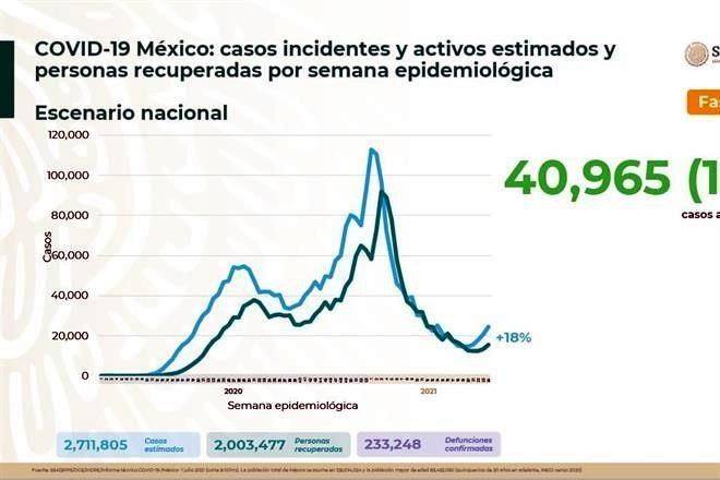Suman 233 mil 248 muertes por Covid-19 en México