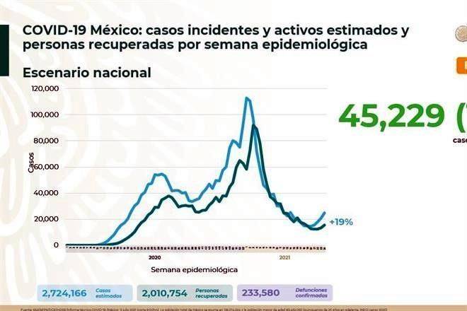 Notifica Ssa 155 muertes más por Covid; suman 233 mil 580