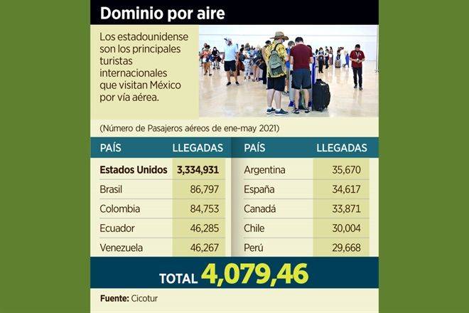 Vuelan a nivel récord a México desde EU