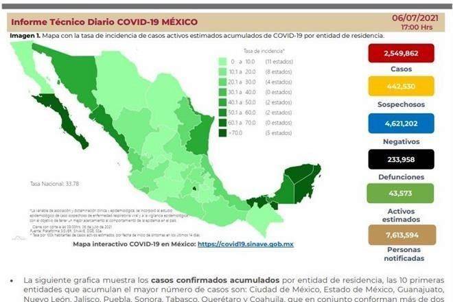 Reporta Ssa otros 7 mil 989 casos de Covid-19