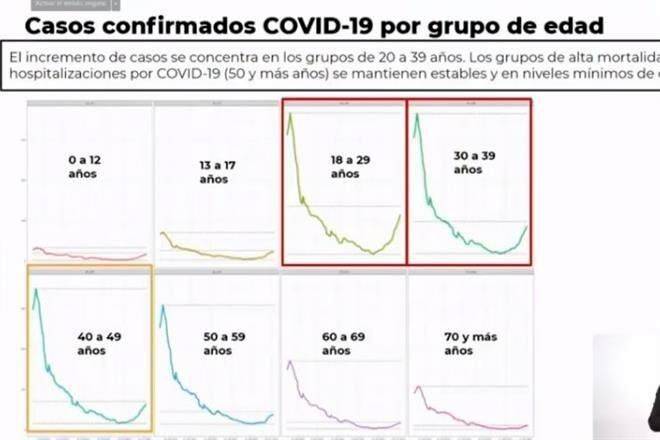 Suben casos Covid en CDMX… y sigue en amarillo