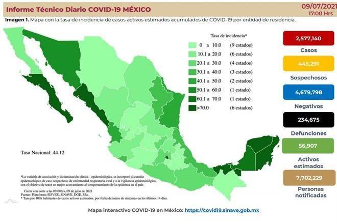 Reporta Ssa 9,319 casos más de Covid; suman 2,577,140