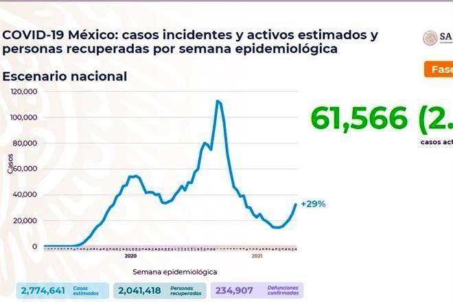 Registra Ssa 232 muertes más por Covid; suman 234 mil 907