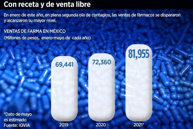 Se complica abasto de medicamentos por aumento en demanda