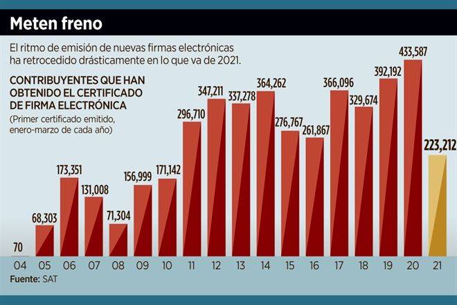 Emite SAT 49% menos firmas electrónicas