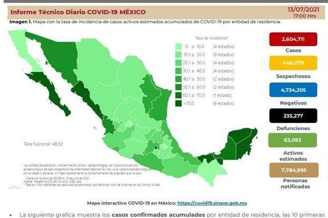Registra 11,137 casos más de Covid, mayor cifra en 5 meses