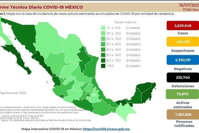 Notifican 12 mil 821 casos más de Covid-19 en México