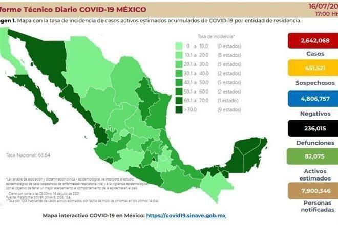Reporta Ssa 12,420 casos más de Covid; suman 2,642,068