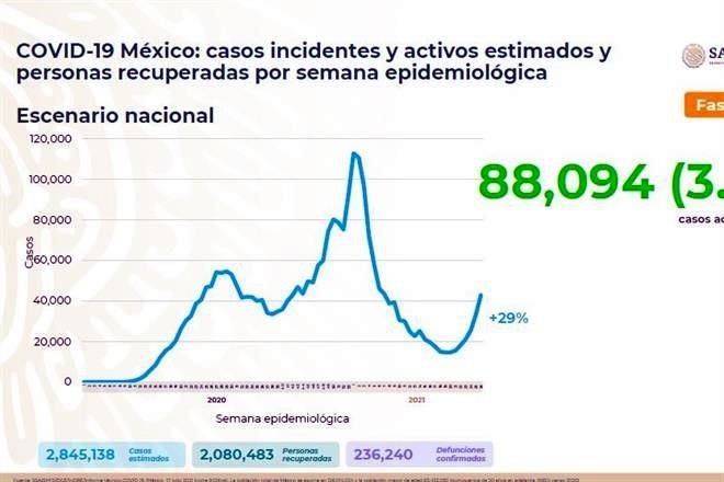 Registra Ssa 12,631 casos más de Covid; suman 2,654,699