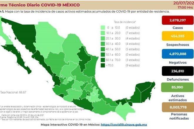 Reportan 13,853 casos más de Covid; mayor cifra en 5 meses