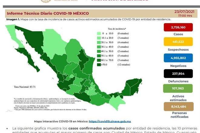 Siguen casos de Covid al alza en México; reportan 16,421 más
