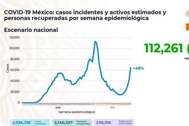 Registra México 15,823 casos más de Covid
