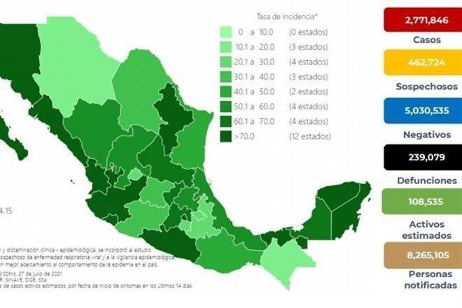 Reporta Ssa 17 mil 408 casos más de Covid-19 en México