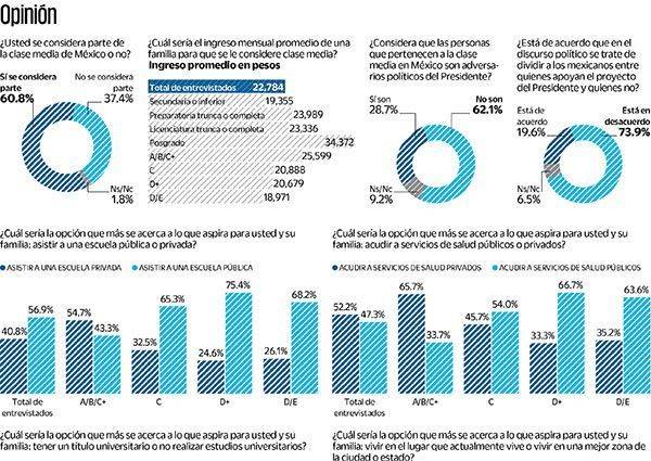 Clase media no es adversaria del Presidente