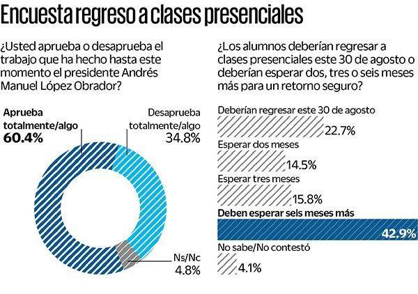Mayoría desconfía de regreso a las aulas en agosto