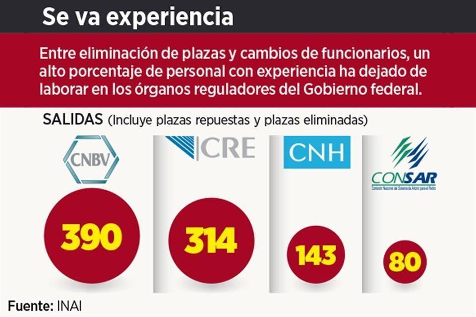 Provoca Gobierno fuga de reguladores