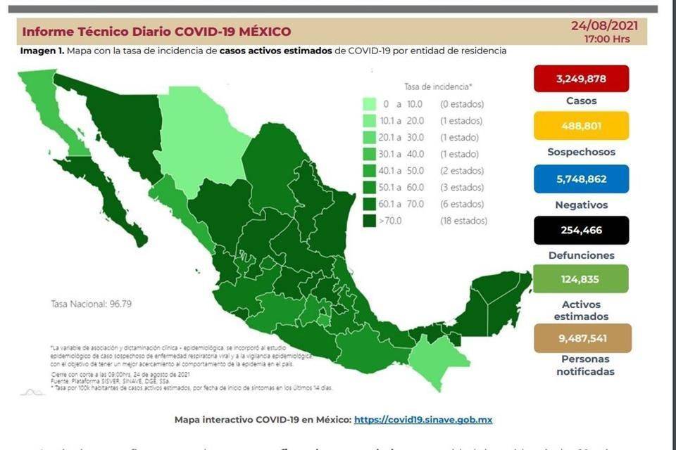 Reporta Ssa 940 muertes más por Covid; suman 254,466