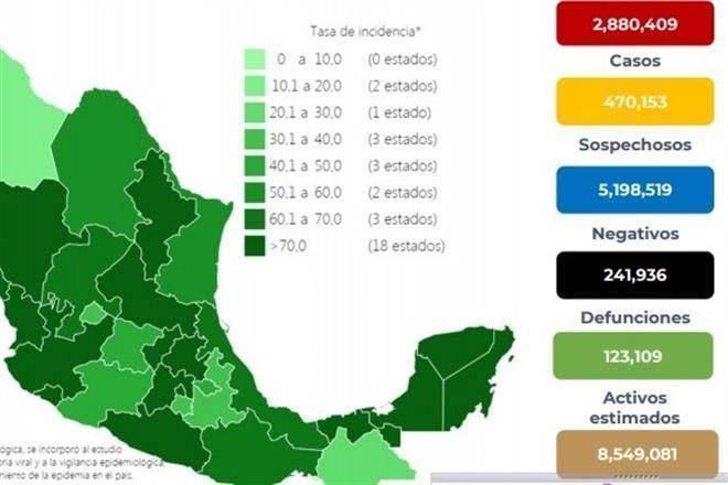 Reportan 18 mil 911 casos más de Covid-19 en México