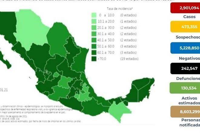 Reportan 20,685 casos más de Covid-19 en México