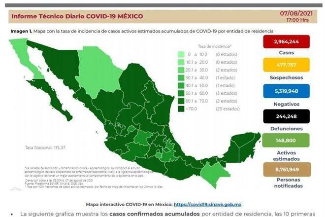 Registran 20 mil 18 casos más de Covid-19 en México