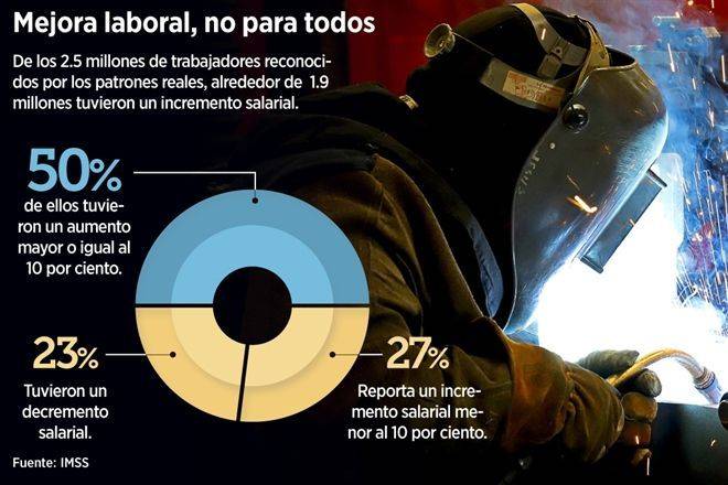 Contratan de forma directa a 2.5 millones de trabajadores
