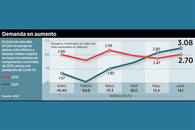 Toma vuelo con EU la recuperación aérea