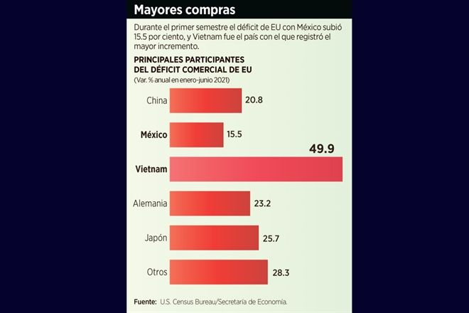 Sube EU 15.5% déficit con México