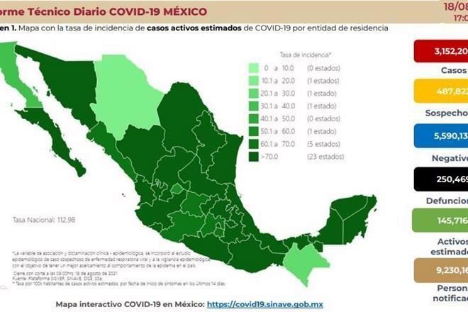 Reportan 28,953 casos más de Covid, nuevo máximo para un día
