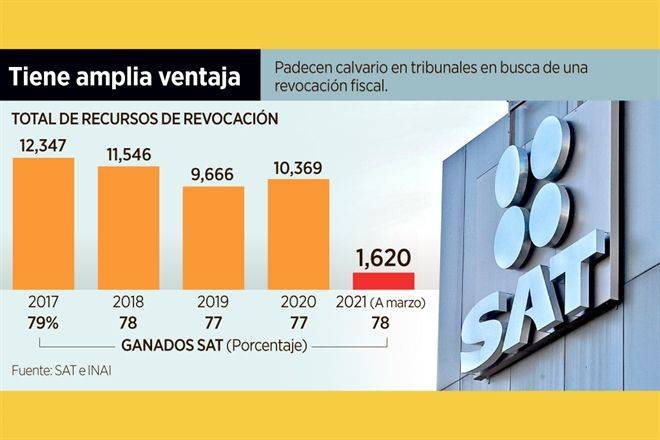 Asesta SAT golpe a contribuyentes