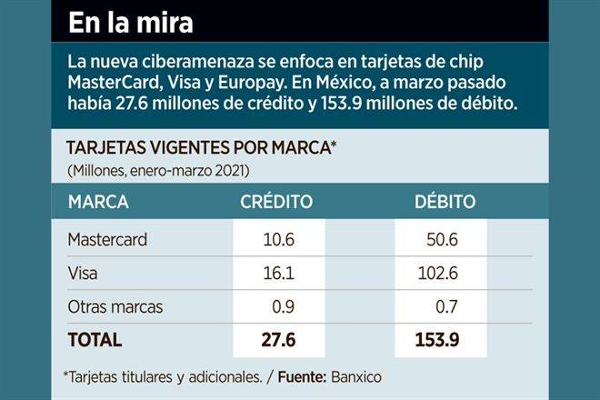 Afrontan tarjetas nueva ciberamenaza