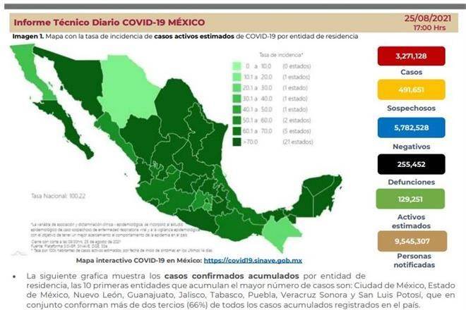 Reportan 986 muertes por Covid, cifra más alta desde marzo