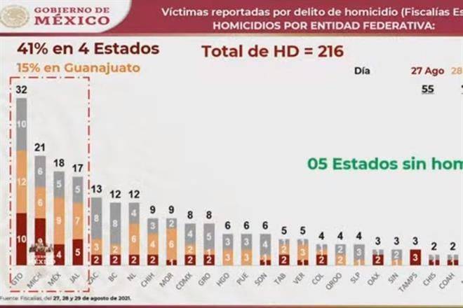 ‘No contamos con Guanajuato para contener crímenes’