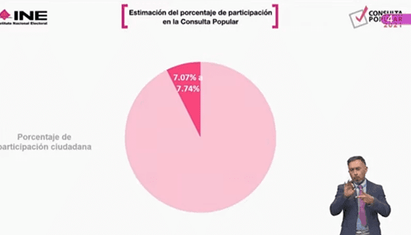 Fracasa Consulta; solo participa 7.7%