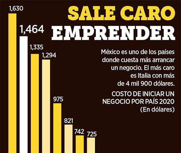 Es México caro para apertura de negocios