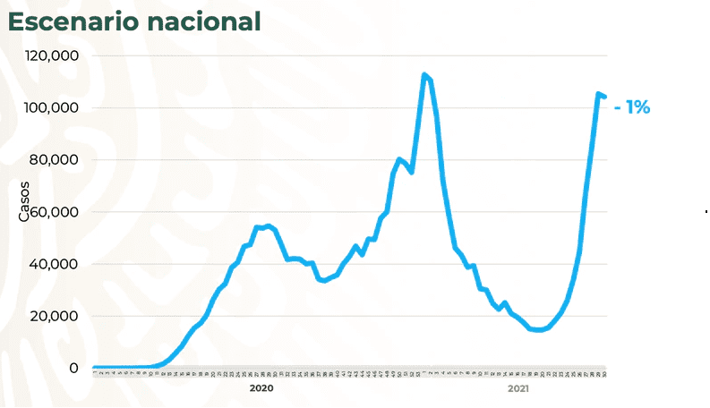 Curva epidémica de México registra primer descenso en 10 semanas