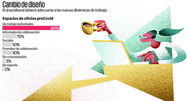 Pandemia transforma la vida en la oficina