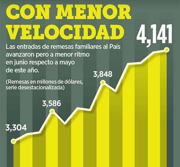 Desaceleran remesas; crecen apenas 0.43%