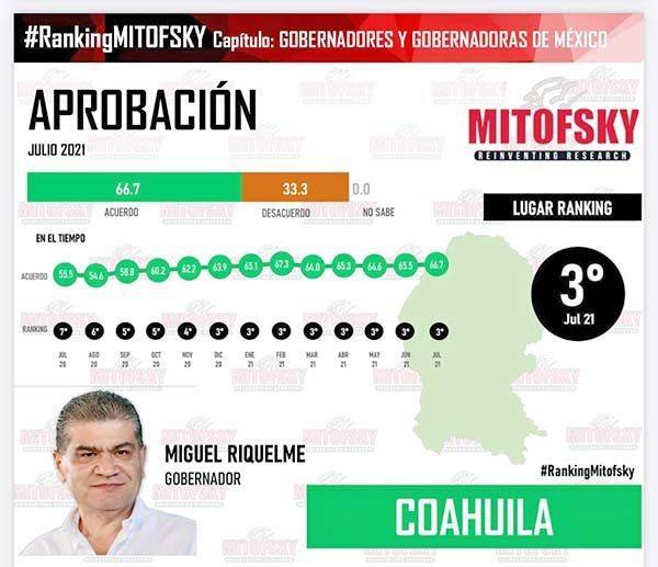 Crece aceptación  de Riquelme Solís