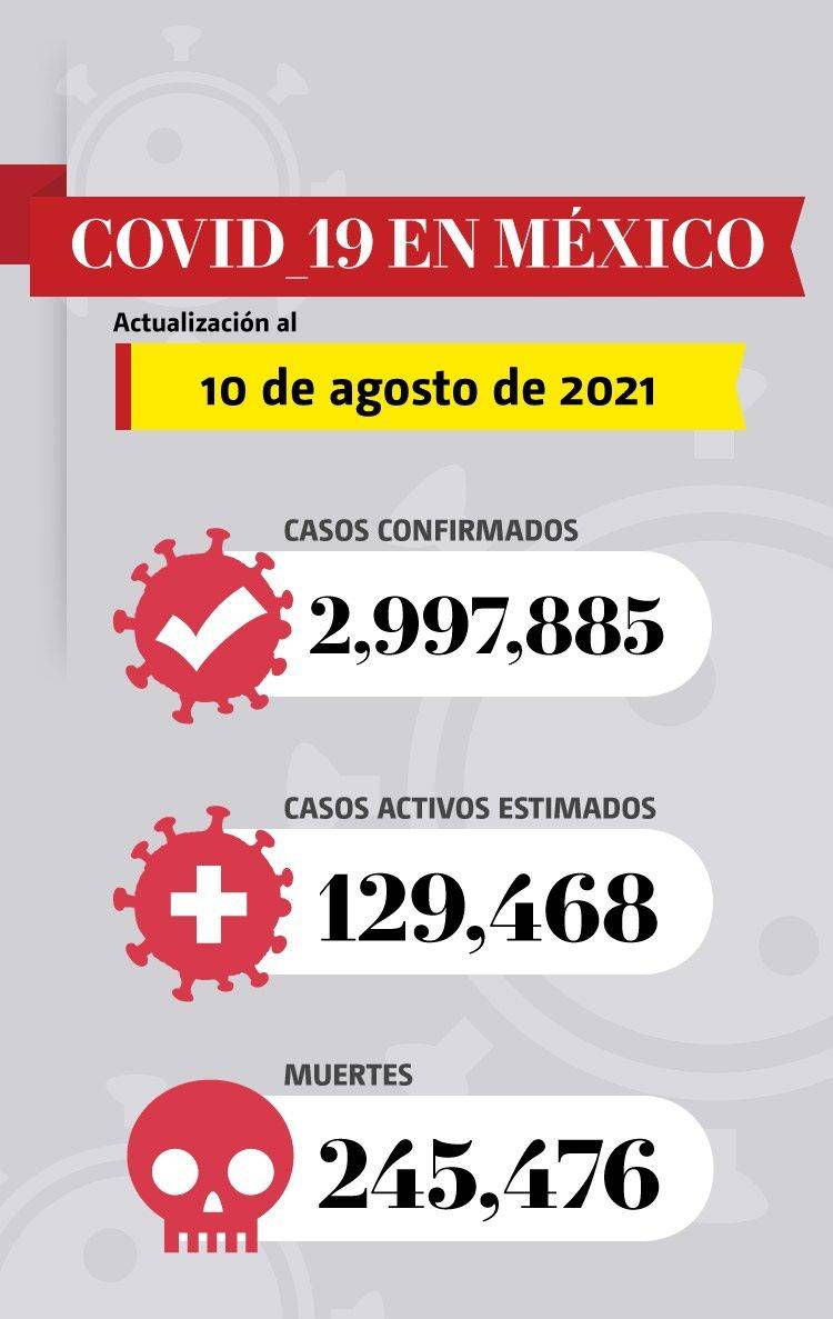 México registra 19 mil 555 nuevos casos de covid-19 en 24 horas