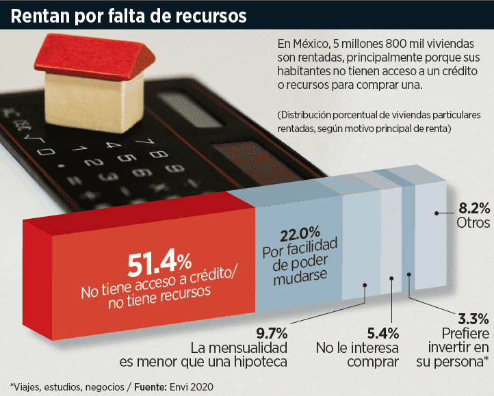Sufren 3.1 millones para pagar su casa