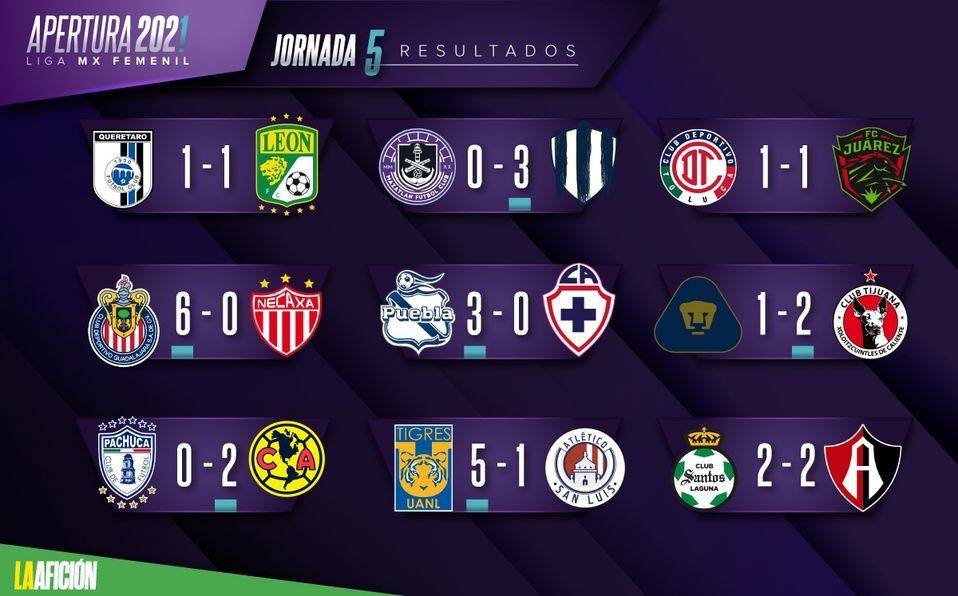 Resultados y resumen de la jornada 5 del Apertura 2021 de la Liga MX Femenil